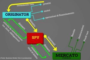 Fondi di Investimento - Finanza Strutturata - S.P.V. - Special Purpose Vehicle